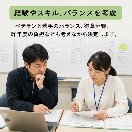 ベテランと若手のバランス・経験・得意分野を考慮して話し合う先生たち